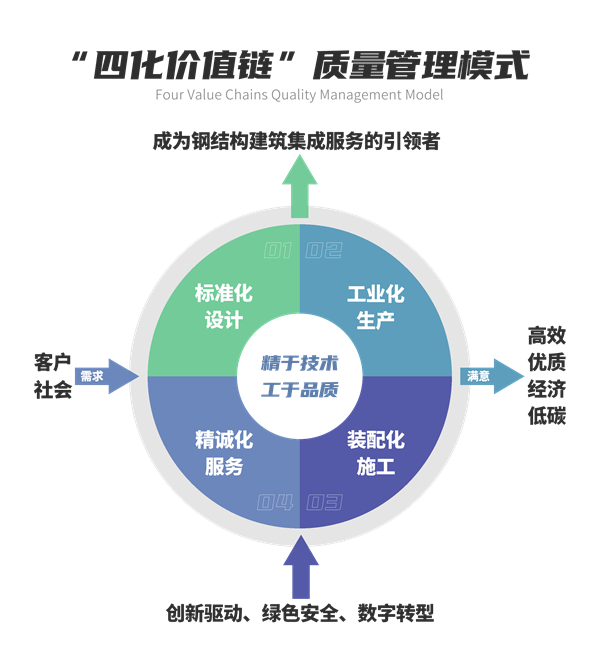 四化价值链管理模式.png